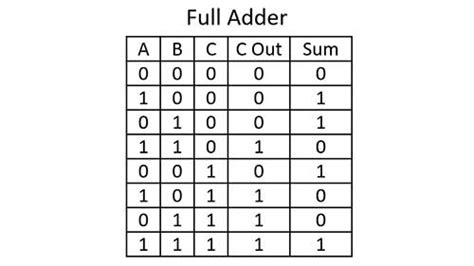 truth table full adder